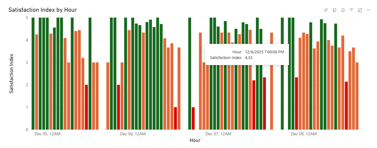 Visualisation de données de satisfaction dans Power BI